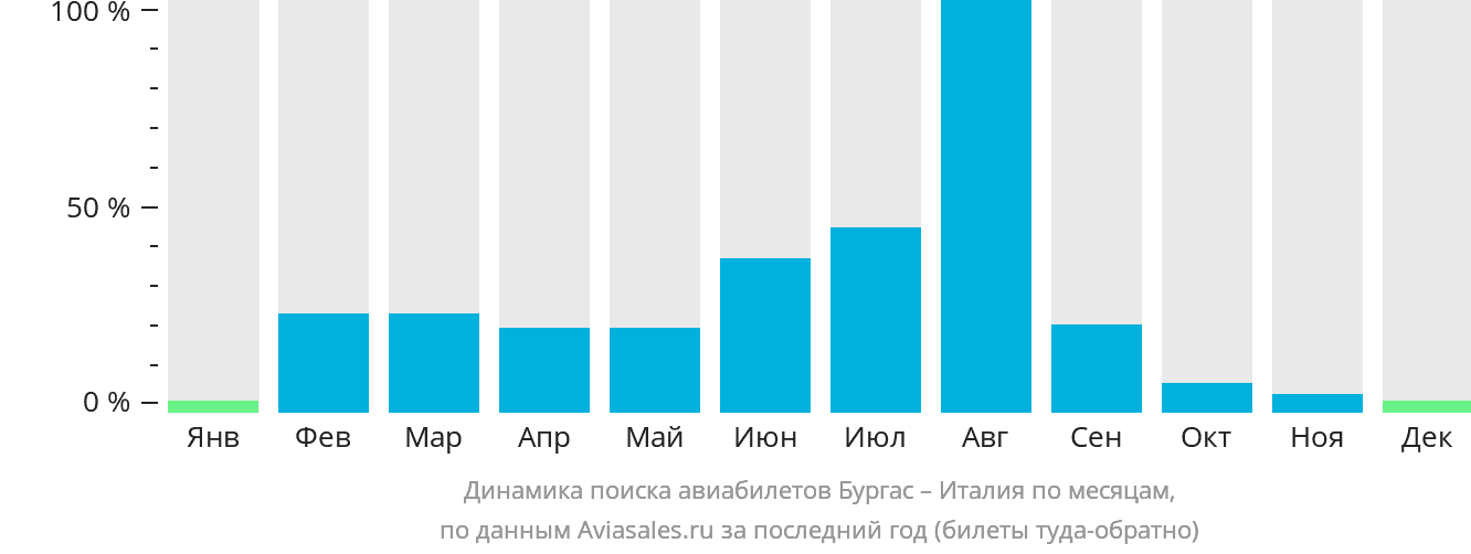 Динамика поиска авиабилетов из Бургаса в Италию по месяцам
