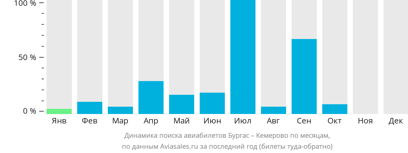 Динамика поиска авиабилетов из Бургаса в Кемерово по месяцам