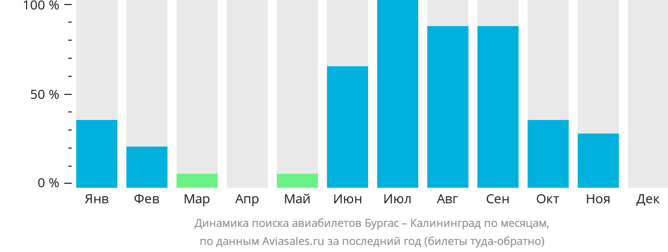 Динамика поиска авиабилетов из Бургаса в Калининград по месяцам