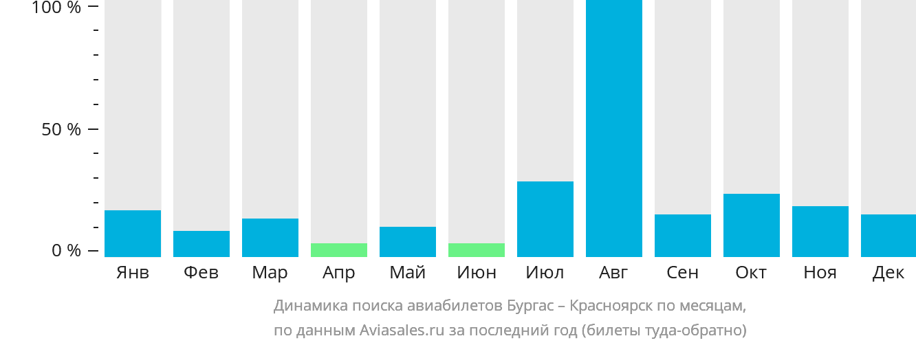 Динамика поиска авиабилетов из Бургаса в Красноярск по месяцам