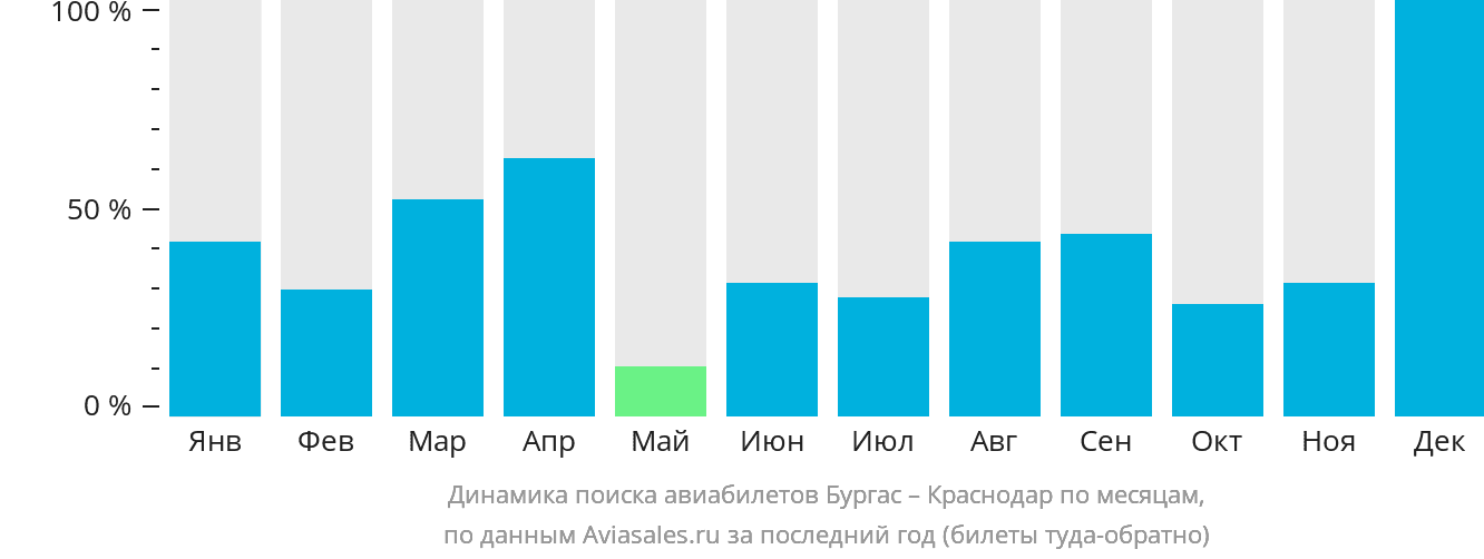 Динамика поиска авиабилетов из Бургаса в Краснодар по месяцам