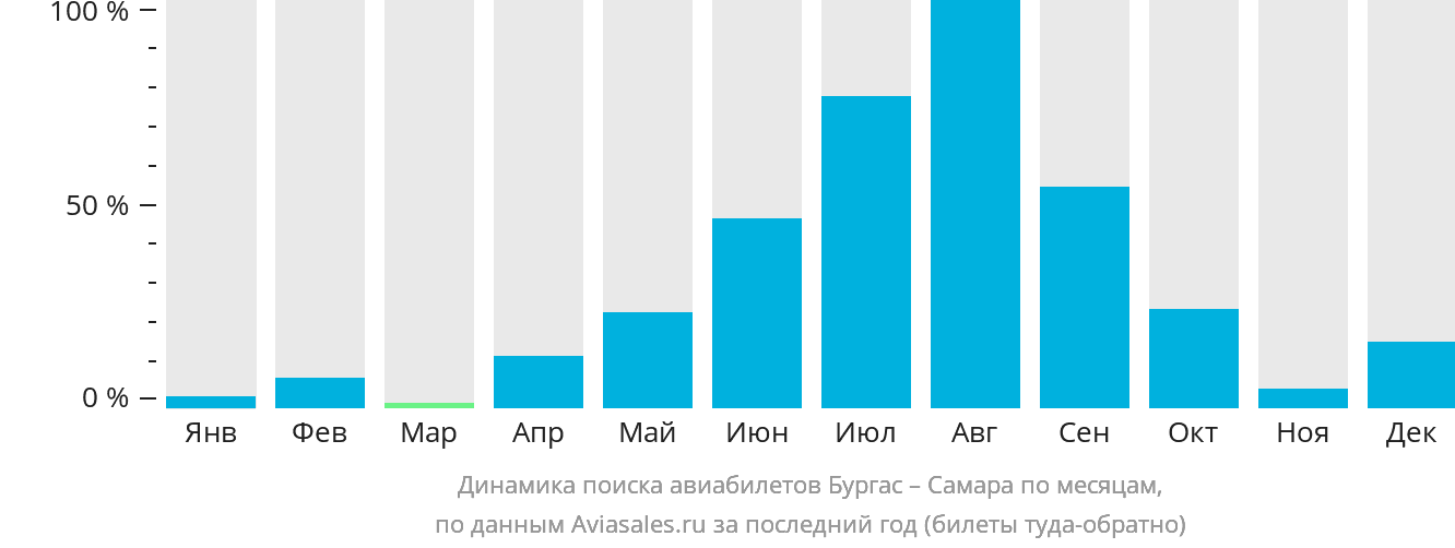 Динамика поиска авиабилетов из Бургаса в Самару по месяцам