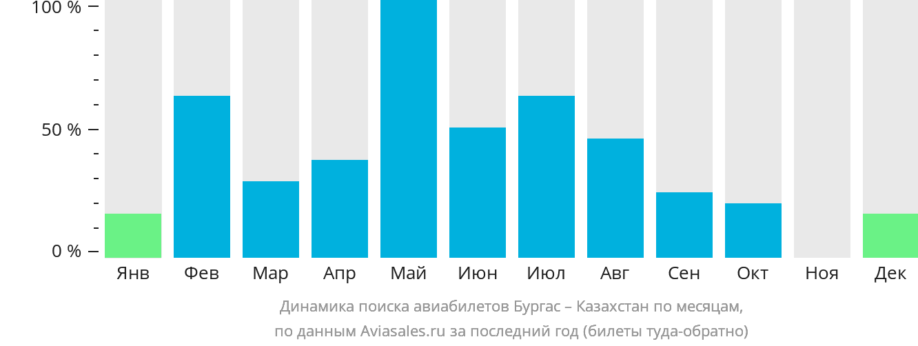 Динамика поиска авиабилетов из Бургаса в Казахстан по месяцам