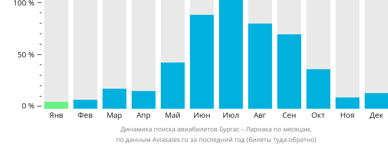 Динамика поиска авиабилетов из Бургаса в Ларнаку по месяцам