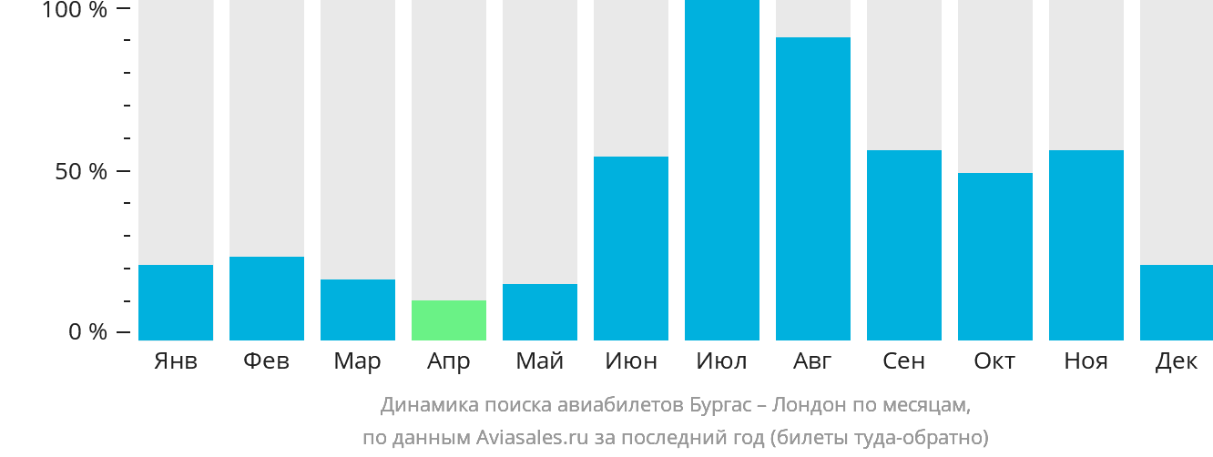 Динамика поиска авиабилетов из Бургаса в Лондон по месяцам