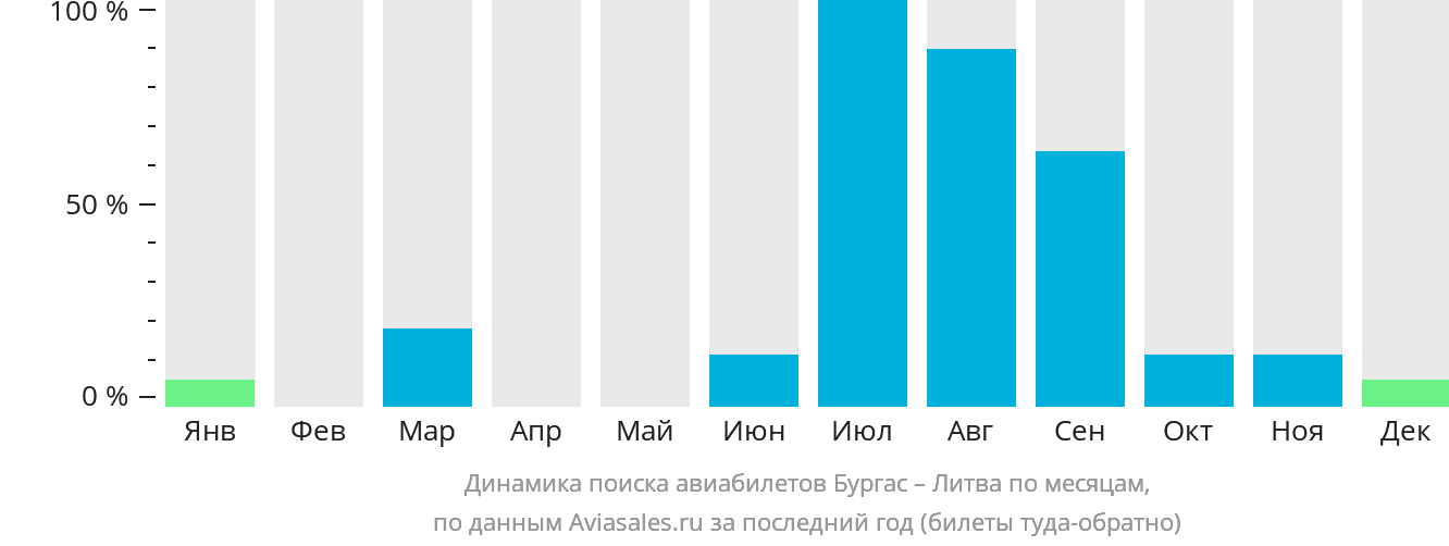 Динамика поиска авиабилетов из Бургаса в Литву по месяцам