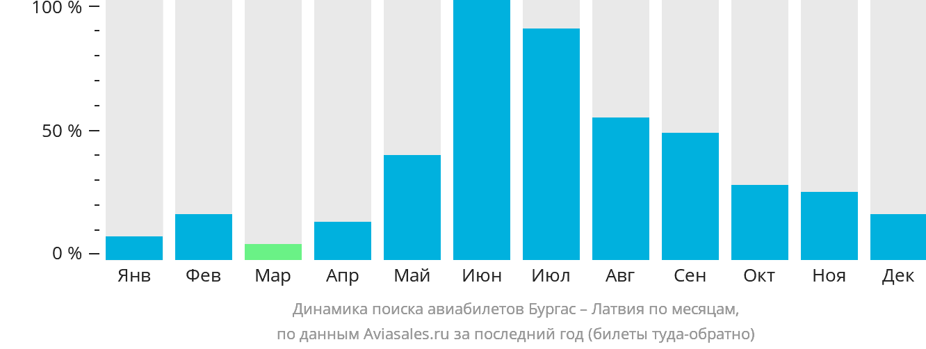 Динамика поиска авиабилетов из Бургаса в Латвию по месяцам