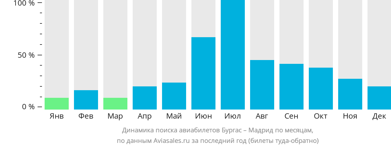 Динамика поиска авиабилетов из Бургаса в Мадрид по месяцам