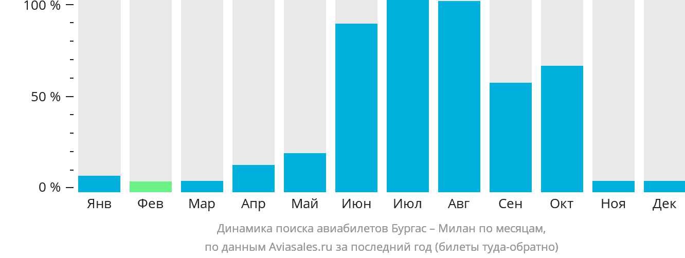 Динамика поиска авиабилетов из Бургаса в Милан по месяцам