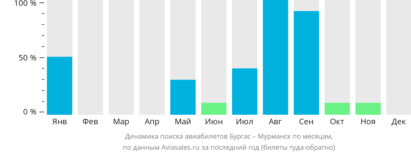 Динамика поиска авиабилетов из Бургаса в Мурманск по месяцам