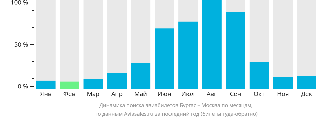 Динамика поиска авиабилетов из Бургаса в Москву по месяцам