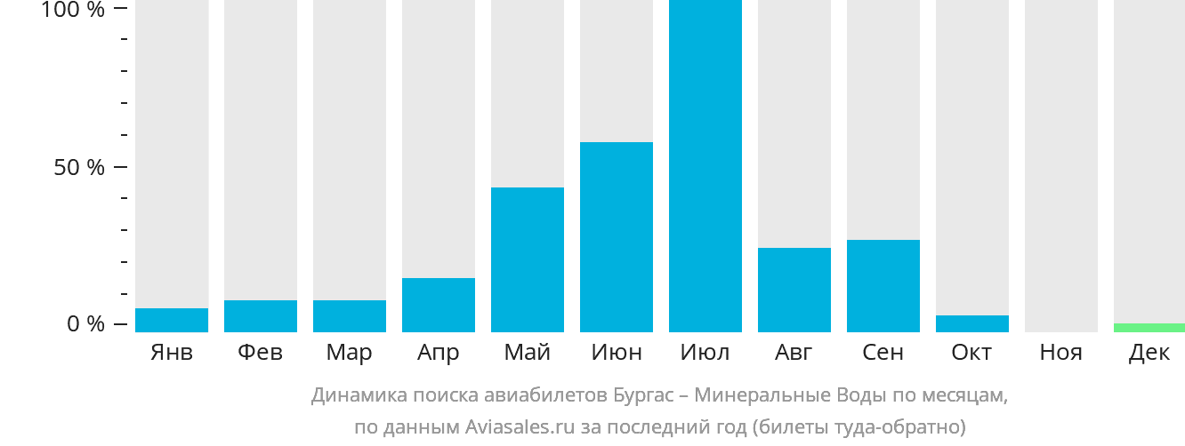 Динамика поиска авиабилетов из Бургаса в Минеральные Воды по месяцам