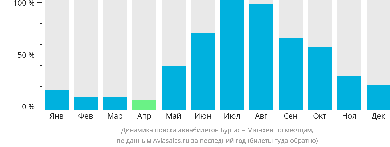 Динамика поиска авиабилетов из Бургаса в Мюнхен по месяцам