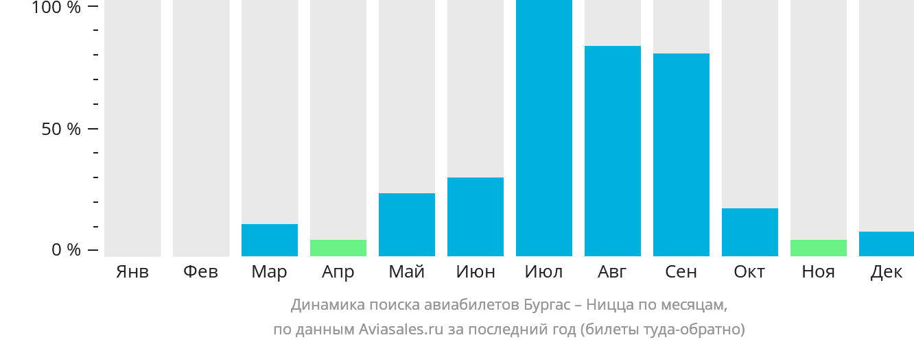 Динамика поиска авиабилетов из Бургаса в Ниццу по месяцам