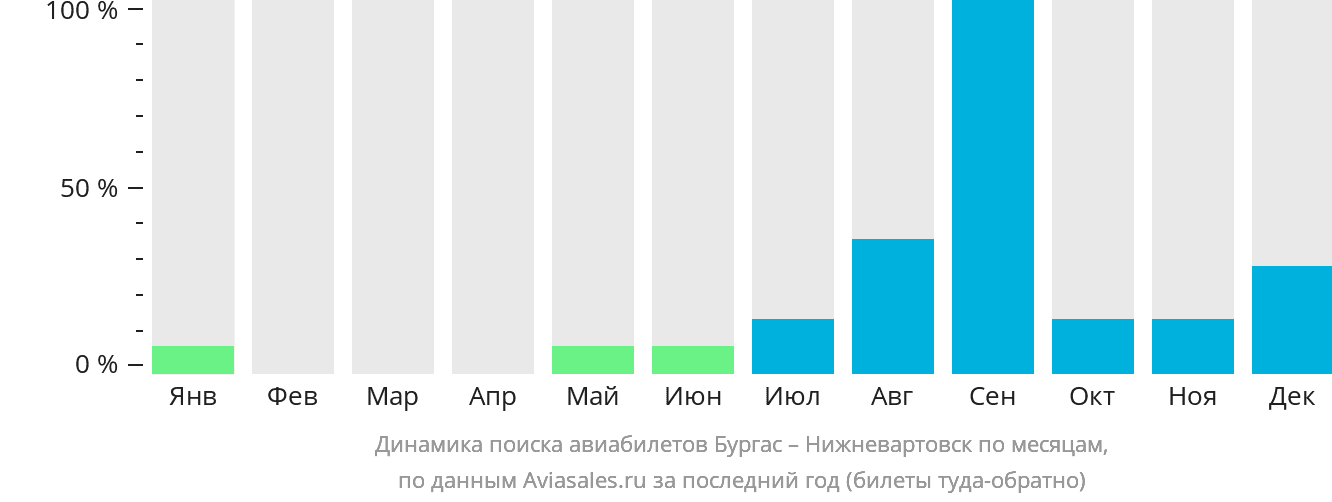 Динамика поиска авиабилетов из Бургаса в Нижневартовск по месяцам