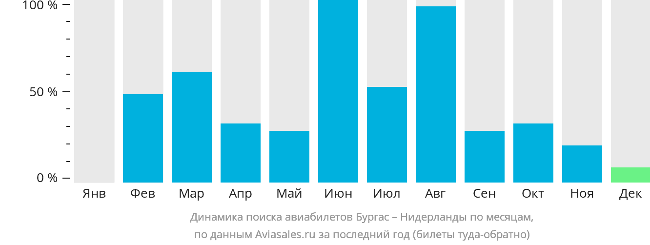Динамика поиска авиабилетов из Бургаса в Нидерланды по месяцам