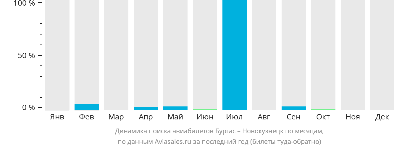 Динамика поиска авиабилетов из Бургаса в Новокузнецк по месяцам