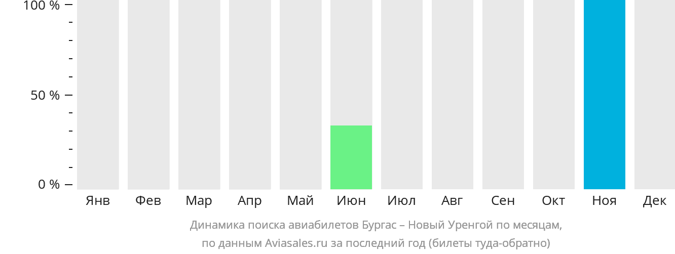 Динамика поиска авиабилетов из Бургаса в Новый Уренгой по месяцам