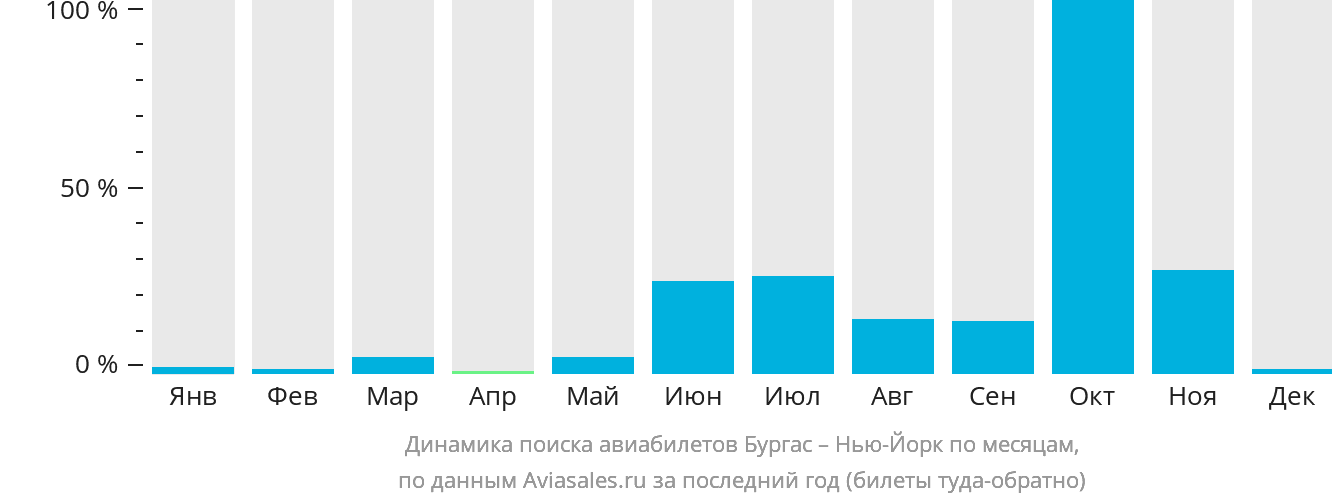 Динамика поиска авиабилетов из Бургаса в Нью-Йорк по месяцам