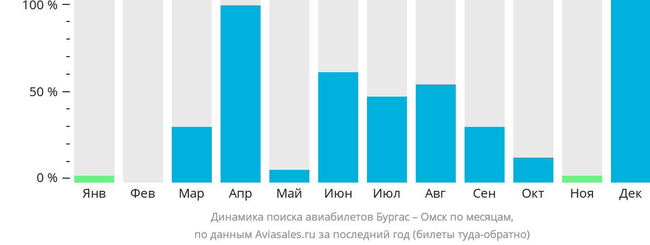 Динамика поиска авиабилетов из Бургаса в Омск по месяцам