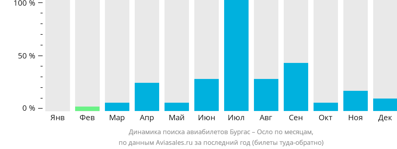 Динамика поиска авиабилетов из Бургаса в Осло по месяцам