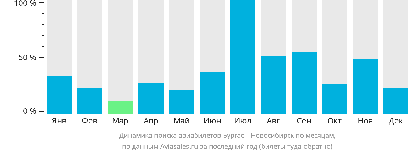 Динамика поиска авиабилетов из Бургаса в Новосибирск по месяцам