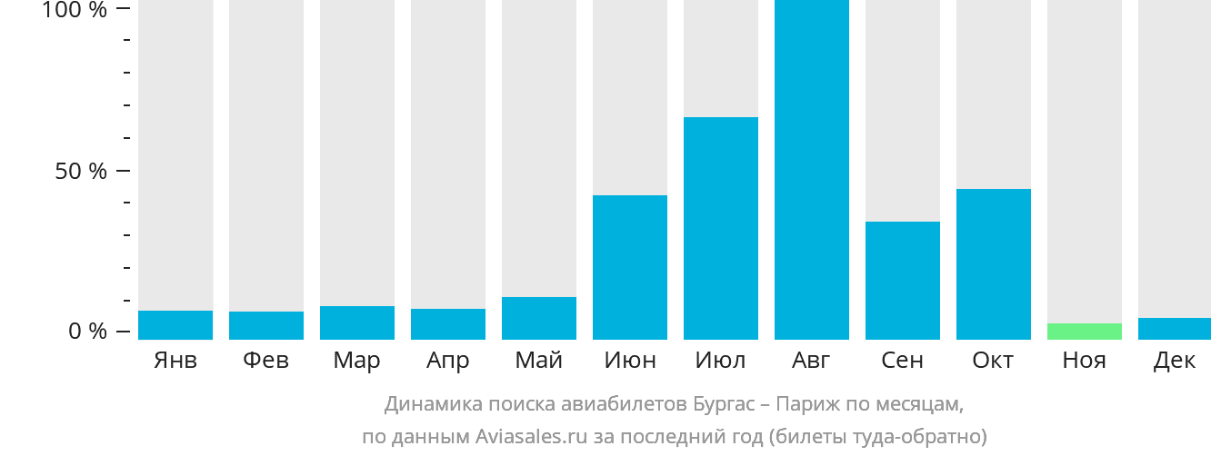 Динамика поиска авиабилетов из Бургаса в Париж по месяцам