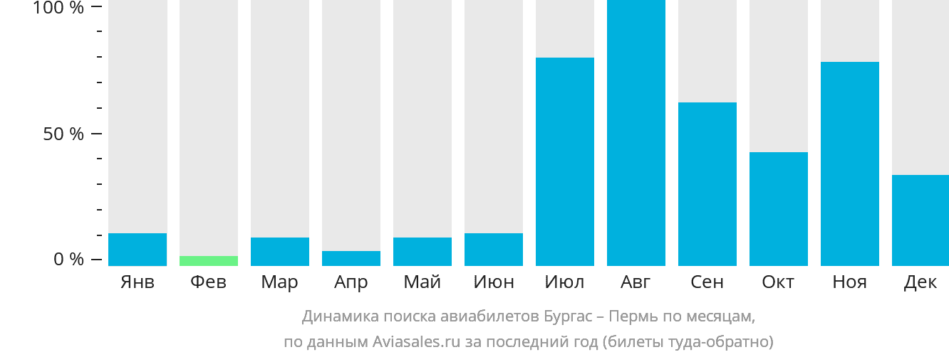 Динамика поиска авиабилетов из Бургаса в Пермь по месяцам