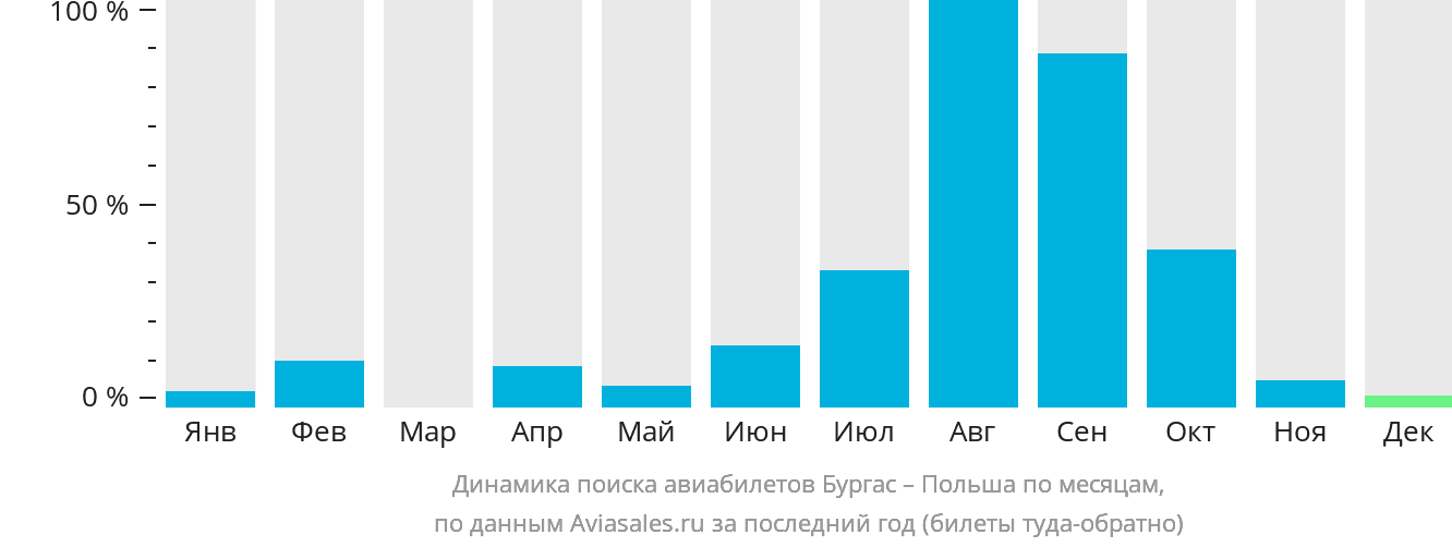 Динамика поиска авиабилетов из Бургаса в Польшу по месяцам