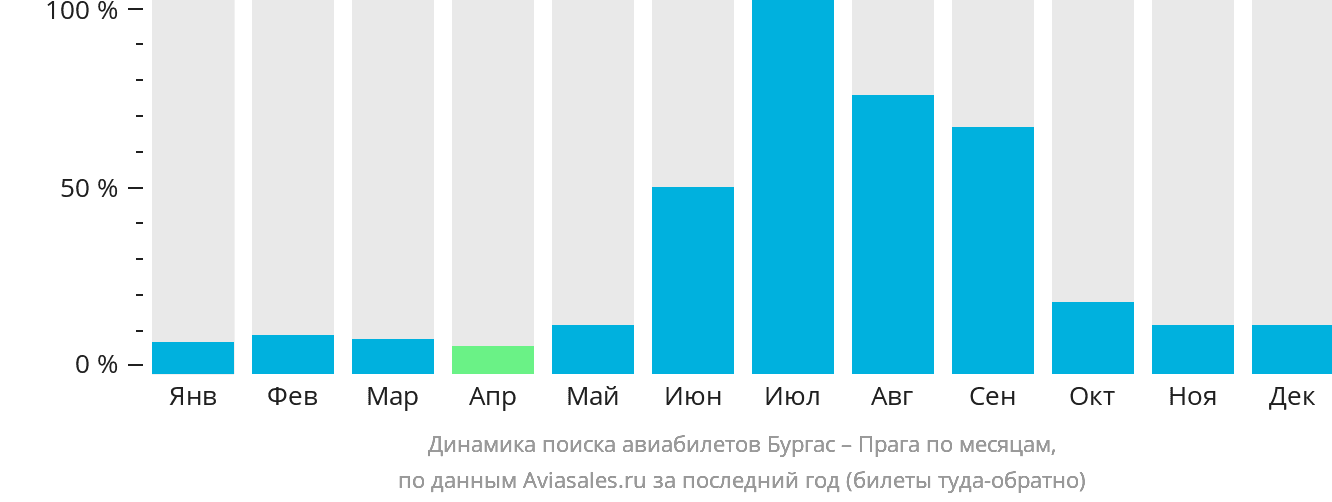 Динамика поиска авиабилетов из Бургаса в Прагу по месяцам