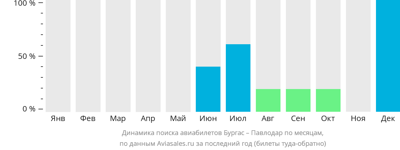 Динамика поиска авиабилетов из Бургаса в Павлодар по месяцам