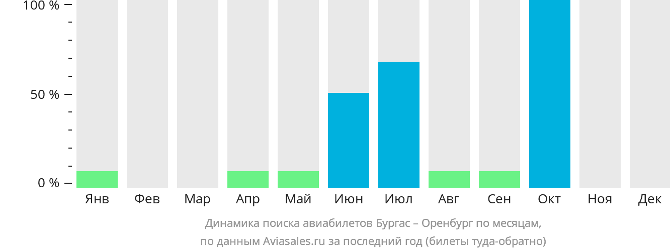 Динамика поиска авиабилетов из Бургаса в Оренбург по месяцам