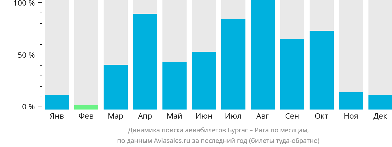 Динамика поиска авиабилетов из Бургаса в Ригу по месяцам