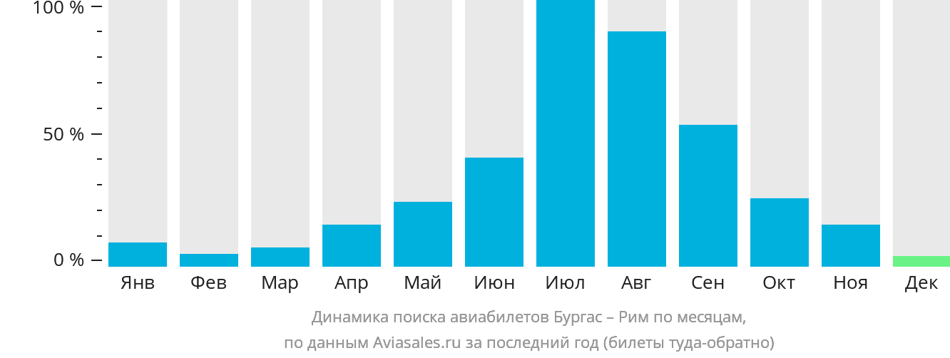 Динамика поиска авиабилетов из Бургаса в Рим по месяцам