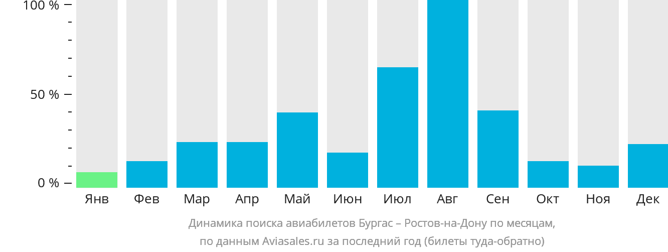 Динамика поиска авиабилетов из Бургаса в Ростов-на-Дону по месяцам