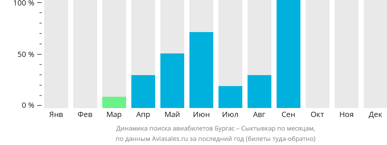 Динамика поиска авиабилетов из Бургаса в Сыктывкар по месяцам