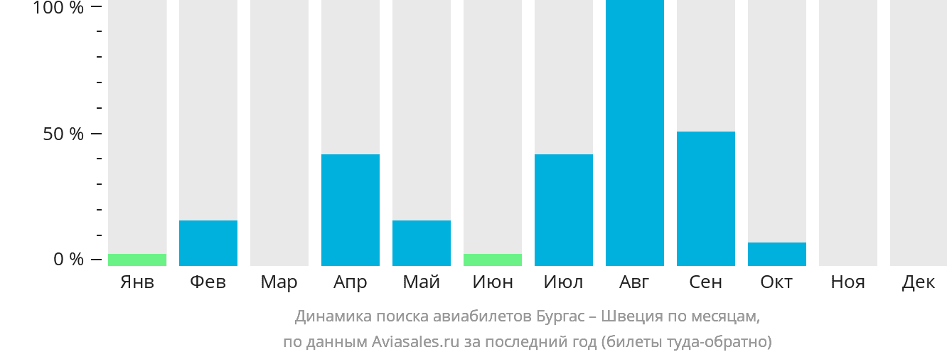 Динамика поиска авиабилетов из Бургаса в Швецию по месяцам