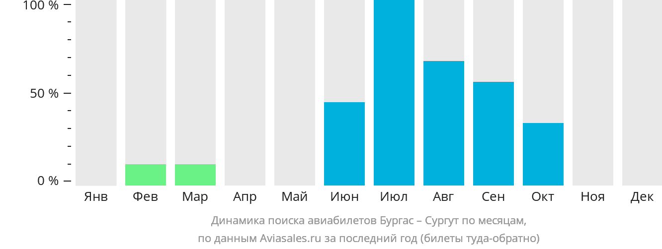 Динамика поиска авиабилетов из Бургаса в Сургут по месяцам