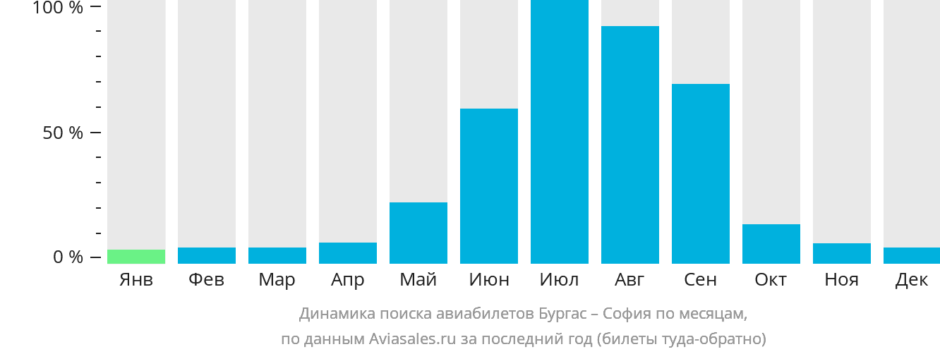 Динамика поиска авиабилетов из Бургаса в Софию по месяцам