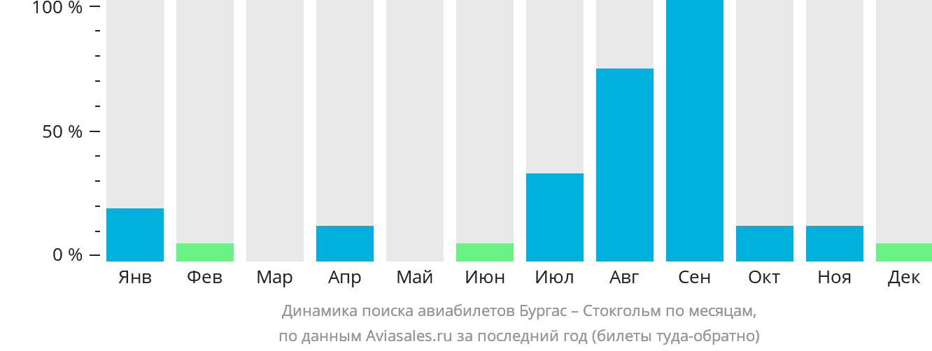 Динамика поиска авиабилетов из Бургаса в Стокгольм по месяцам
