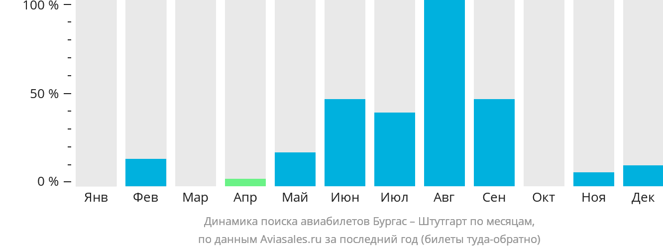 Динамика поиска авиабилетов из Бургаса в Штутгарт по месяцам