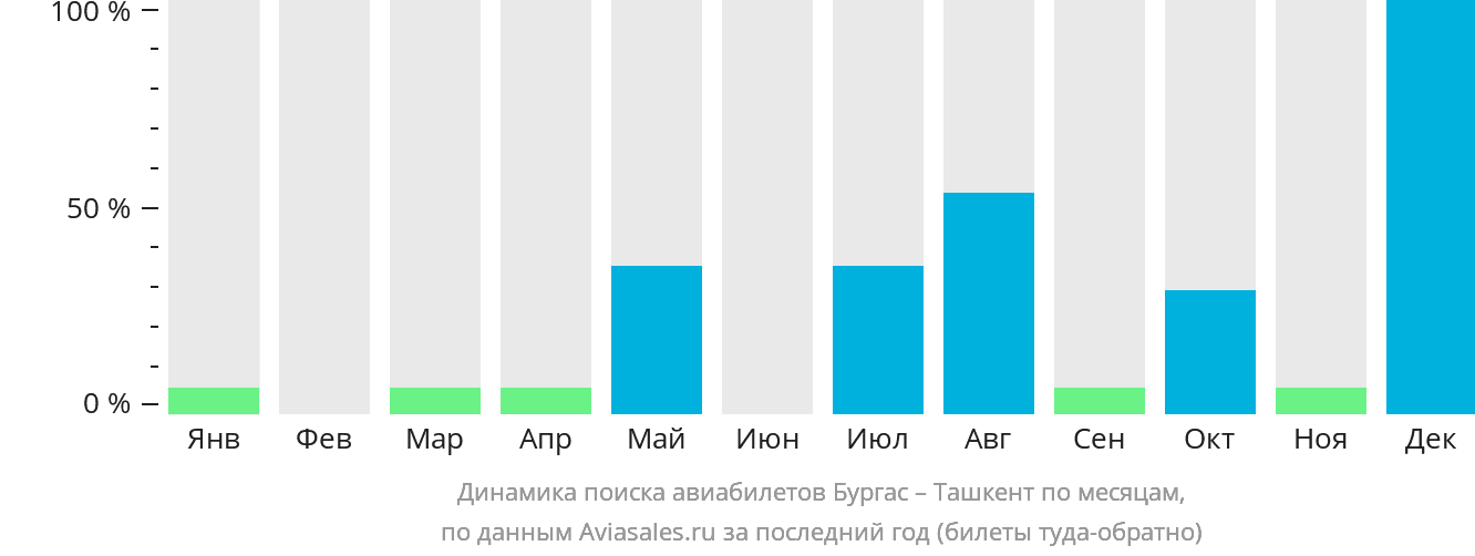 Динамика поиска авиабилетов из Бургаса в Ташкент по месяцам