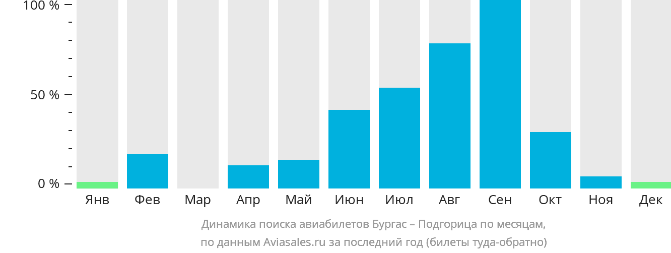 Динамика поиска авиабилетов из Бургаса в Подгорицу по месяцам