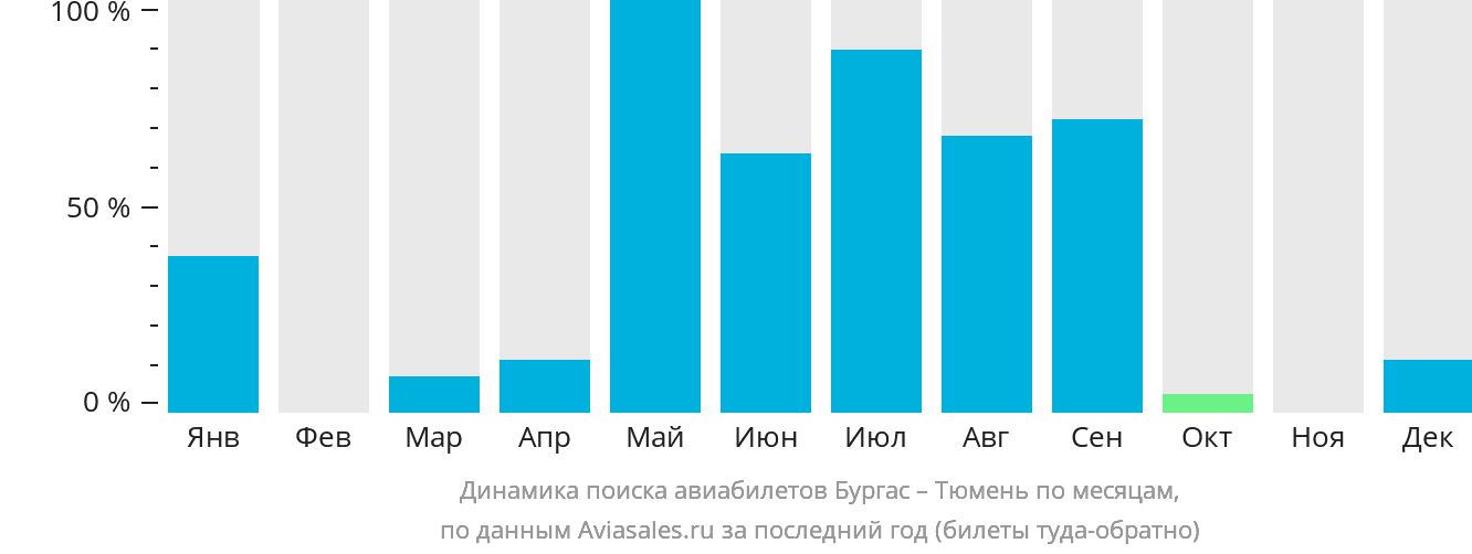 Динамика поиска авиабилетов из Бургаса в Тюмень по месяцам