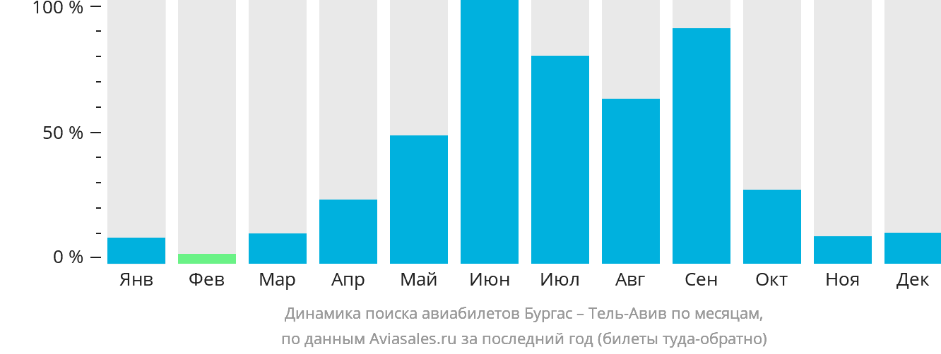Динамика поиска авиабилетов из Бургаса в Тель-Авив по месяцам