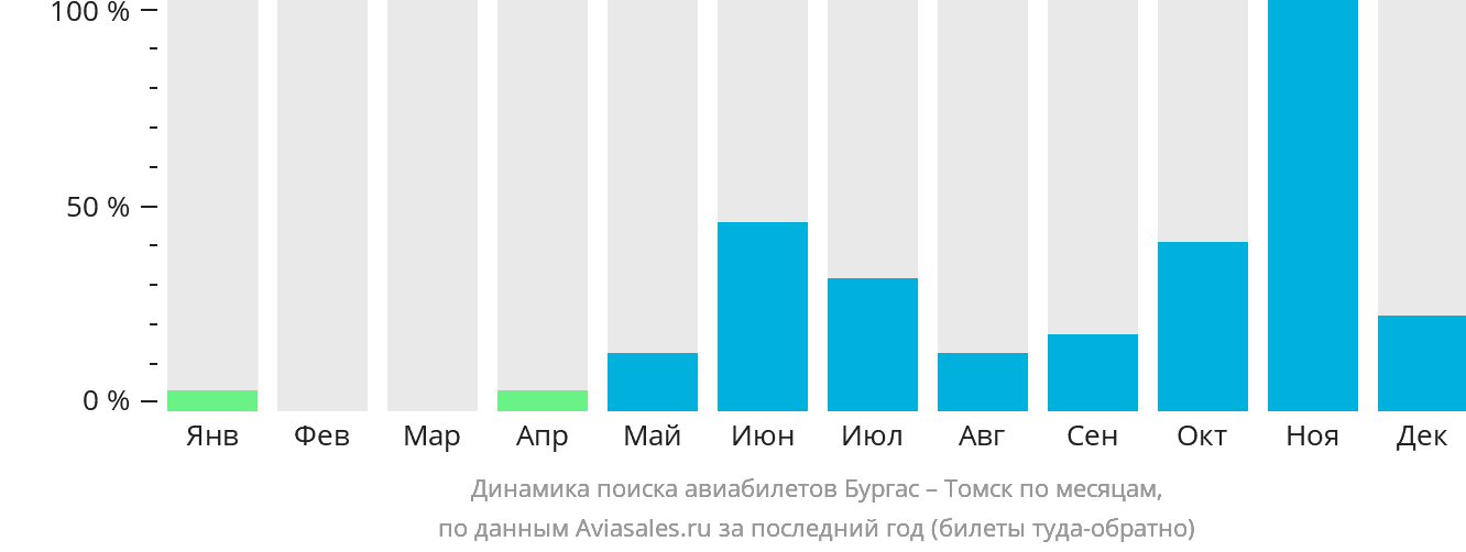 Динамика поиска авиабилетов из Бургаса в Томск по месяцам
