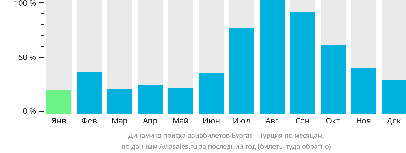 Динамика поиска авиабилетов из Бургаса в Турцию по месяцам