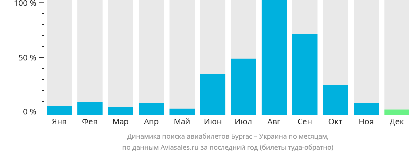 Динамика поиска авиабилетов из Бургаса в Украину по месяцам