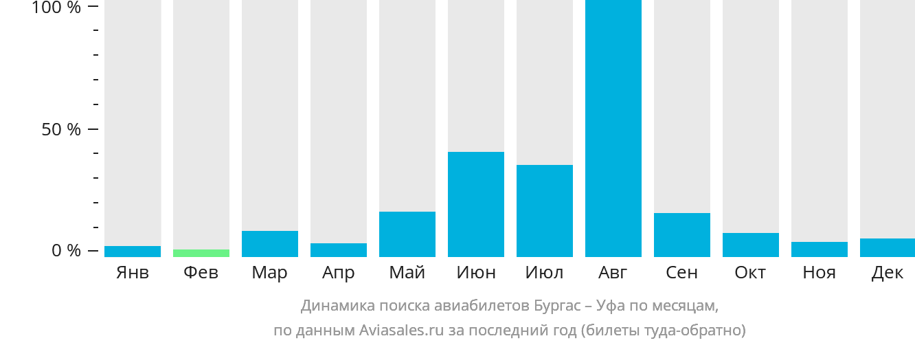 Динамика поиска авиабилетов из Бургаса в Уфу по месяцам