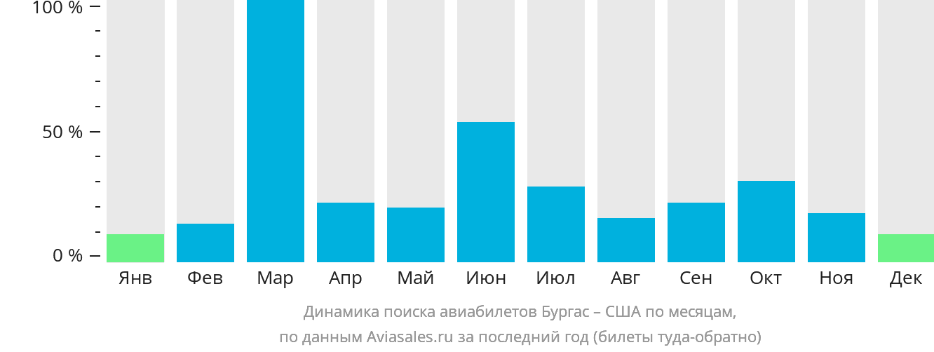 Динамика поиска авиабилетов из Бургаса в США по месяцам